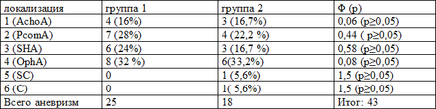 Таблица 1. Локализация аневризм внутренней сонной артерии