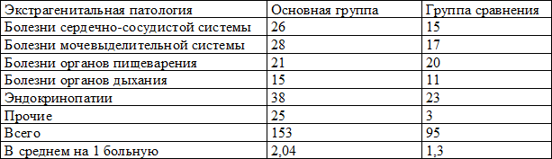 Таблица 1. Частота экстрагенитальной патологии в исследуемых группах Таблица 1. Частота экстрагенитальной патологии в исследуемых группах