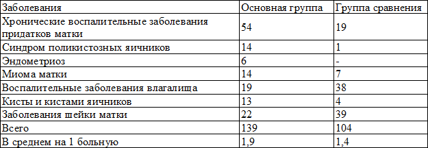 Таблица 2. Структура гинекологической заболеваемости в исследуемых группах Таблица 2. Структура гинекологической заболеваемости в исследуемых группах