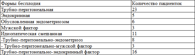 Таблица 3. Структура причин бесплодия в основной группе Таблица 3. Структура причин бесплодия в основной группе