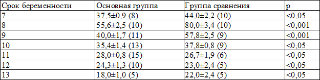 Таблица 4. Содержание ХГ в сыворотке крови в I триместре беременности у женщин после ЭКО и группы сравнения Таблица 4. Содержание ХГ в сыворотке крови в I триместре беременности у женщин после ЭКО и группы сравнения