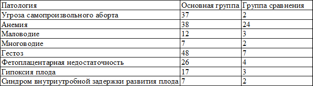 Таблица 5. Характер и частота осложнений беременностей во II триместре в наблюдаемых группах Таблица 5. Характер и частота осложнений беременностей во II триместре в наблюдаемых группах