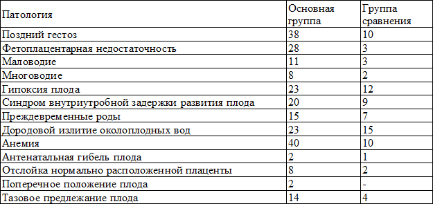 Таблица 6. Характер и частота осложнений беременности в III триместре у пациенток группы ЭКО и сравнительной группы Таблица 6. Характер и частота осложнений беременности в III триместре у пациенток группы ЭКО и сравнительной группы