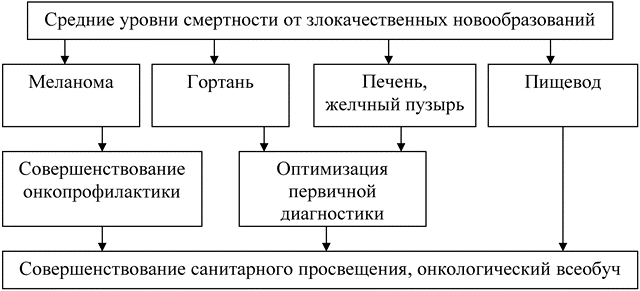 Рис. 2. Структурная схема противораковых мероприятий по нозологиям со средним уровнем смертности
