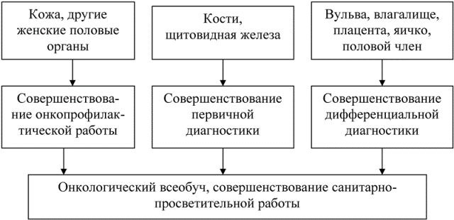 Рис. 3. Структурная схема противораковых мероприятий по нозологиям с низким уровнем смертности.