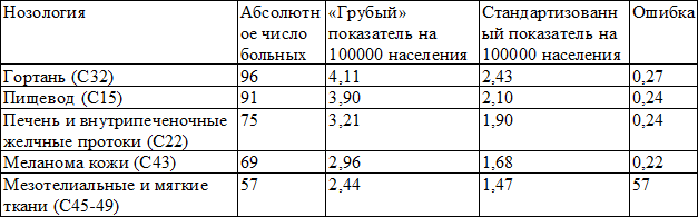Таблица 2. Уровни смертности от злокачественных новообразований второй группы пациентов (2011 г.)