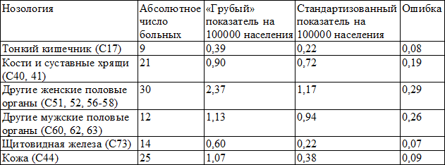 Таблица 3. Уровни смертности от злокачественных новообразований третьей группы пациентов (2011 г.)