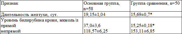 Таблица 3. Характеристика длительности желтухи и уровня билирубина у новорожденных с ЗВУР