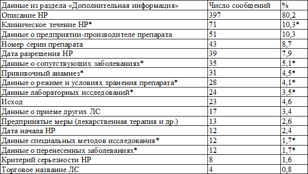 Таблица 1. Данные, указанные в разделе &laquo;Дополнительная информация&raquo;