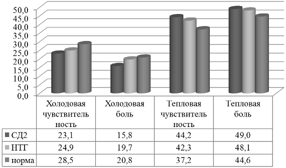 Рис. 1. Показатели чувствительности (ºС) Рис. 1. Показатели чувствительности (ºС)