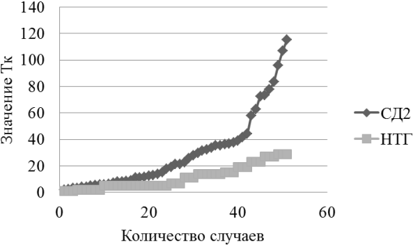Рис. 3. Уровни вариабельности температурного коэффициента (Тк) Рис. 3. Уровни вариабельности температурного коэффициента (Тк)