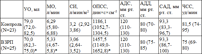 Таблица 1. Показатели центральной гемодинамики матери в основной и контрольной группах в конце II и III триместрах, Me (25-75) Таблица 1. Показатели центральной гемодинамики матери в основной и контрольной группах в конце II и III триместрах, Me (25-75)
