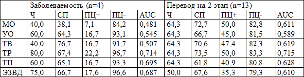 Таблица 5. Чувствительность, специфичность и прогностическая ценность показателей центрального и периферического кровообращения в прогнозе состояния новорожденного при задержке роста плода, (%) Таблица 5. Чувствительность, специфичность и прогностическая ценность показателей центрального и периферического кровообращения в прогнозе состояния новорожденного при задержке роста плода, (%)