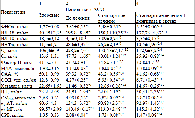 Таблица 1. Показатели иммунометаболического статуса на системном уровне у больных ХСО на фоне проводимой терапии с использованием лонгидазы в виде свечей (M&plusmn;m)