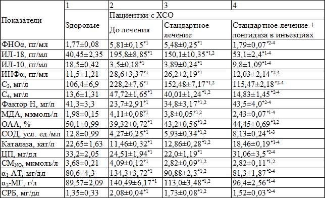 Таблица 2. Показатели иммунометаболического статуса на системном уровне у больных ХСО на фоне проводимой терапии с использованием лонгидазы в виде инъекций (M&plusmn;m)
