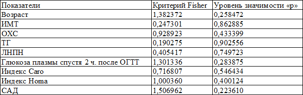 Таблица 2. Показатели, которые не вошли в анализ, согласно уровню значимости р