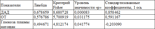 Таблица 3. Итоги пошаговой процедуры отбора предикторов