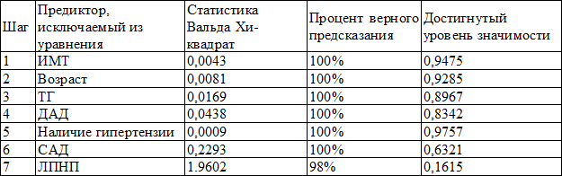 Таблица 4. Результаты пошагового исключения предикторов
