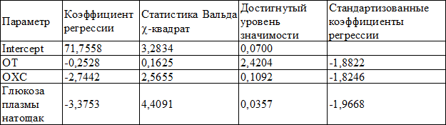 Таблица 5. Уравнение регрессии