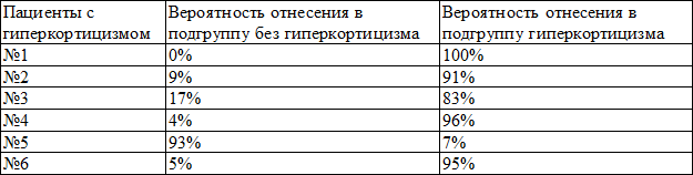 Таблица 6. Переклассификация наблюдений с использованием уравнения логит-регрессии