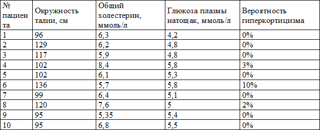 Таблица 7. Использование модели