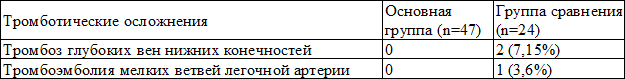 Таблица 3. Общее количество тромбоэмболических осложнений у пациенток, с гиперкоагуляцией, оперированных по поводу фибромиомы матки на 7 сутки послеоперационного периода