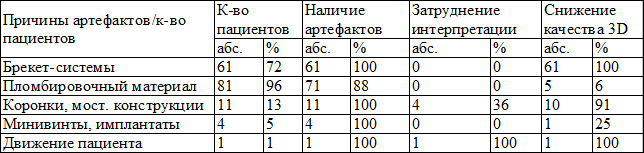 Таблица 1. Влияние различных артефактов на интерпретацию КТ-изображения Таблица 1. Влияние различных артефактов на интерпретацию КТ-изображения