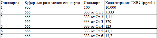 Таблица 1. Приготовление 7 стандартных пробирок Таблица 1. Приготовление 7 стандартных пробирок