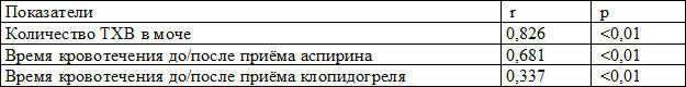 Таблица 3. Корреляция количества ТхВ2 в суточной моче и времени кровотечения до/после приёма аспирина и времени кровотечения до/после приёма клопидогреля Таблица 3. Корреляция количества ТхВ2 в суточной моче и времени кровотечения до/после приёма аспирина и времени кровотечения до/после приёма клопидогреля