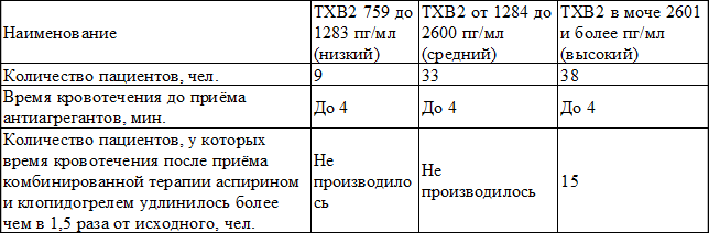 Таблица 4. Сравнительный анализ уровня ТхВ2 в суточной моче и времени кровотечения до/после приёма аспирина и клопидогреля у больных ИБС и ХОБЛ с фибрилляцией предсердий Таблица 4. Сравнительный анализ уровня ТхВ2 в суточной моче и времени кровотечения до/после приёма аспирина и клопидогреля у больных ИБС и ХОБЛ с фибрилляцией предсердий
