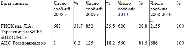 Таблица 1. Динамика поступления сообщений в базы данных