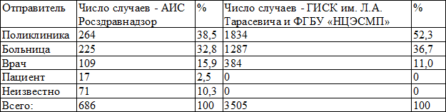 Таблица 2. Отправители первичной информации