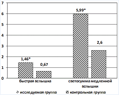 Рис. 2. Интенсивность свободно-радикального окисления по параметрам хемолюминисценции: здесь и далее * - достоверность различий по сравнению с контрольной группой (р<0,05) Рис. 2. Интенсивность свободно-радикального окисления по параметрам хемолюминисценции: здесь и далее * - достоверность различий по сравнению с контрольной группой (р<0,05)