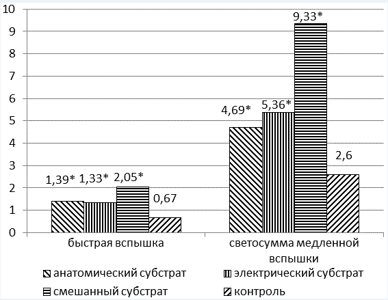 Рис. 5. Интенсивность СРО в различных группах обследуемых Рис. 5. Интенсивность СРО в различных группах обследуемых