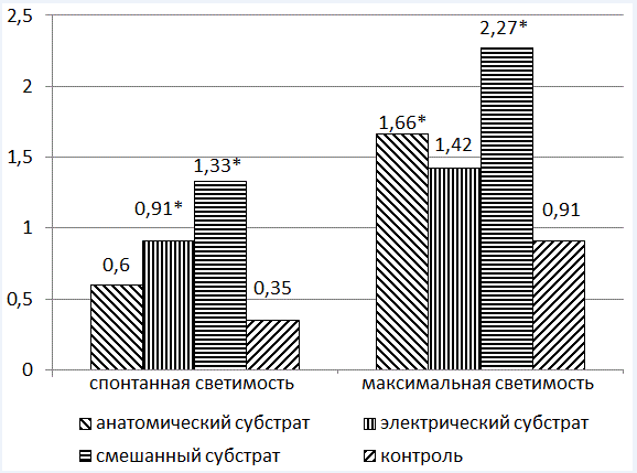 Рис. 6. Интенсивность СРО в различных группах обследуемых Рис. 6. Интенсивность СРО в различных группах обследуемых