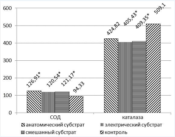 Рис. 7. Активность антиоксидантных ферментов в различных группах обследуемых Рис. 7. Активность антиоксидантных ферментов в различных группах обследуемых