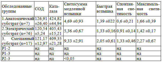 Таблица 1. Показатели интенсивности СРО и активности антиоксидантных ферментов (М ±m) Таблица 1. Показатели интенсивности СРО и активности антиоксидантных ферментов (М ±m)