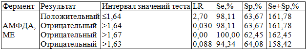 Таблица 1. Характеристики точек разделения подагрического артрита и контрольной группы при измерении активности АМФДА