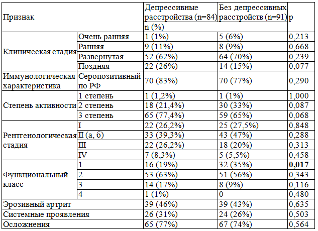 Таблица 2. Клиническая характеристика РА у женщин в зависимости от наличия депрессивных расстройств различной степени тяжести