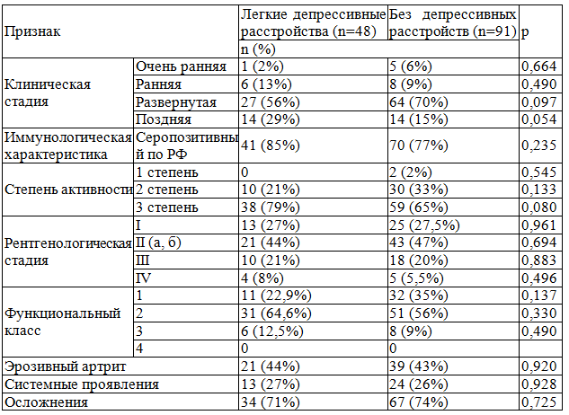 Таблица 3. Клиническая характеристика РА у женщин в зависимости от наличия легких депрессивных расстройств