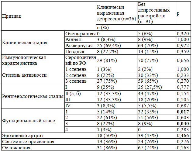 Таблица 4. Клиническая характеристика РА у женщин в зависимости от наличия клинически выраженной депрессии