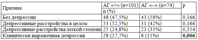 Таблица 5. Частота депрессивных расстройств в зависимости от наличия АГ у женщин больных РА