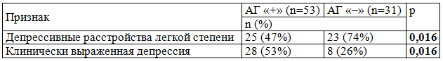 Таблица 6. Структура депрессивных расстройств в зависимости от наличия АГ у женщин больных РА