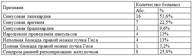 Таблица 1. Частота встречаемости нарушений сердечного ритма и проводимости у обследованных больных