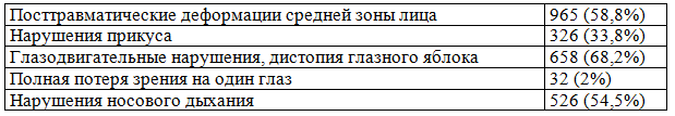 Таблица 1. Частота эстетических и функциональных нарушений у пострадавших с черепно-лицевой травмой