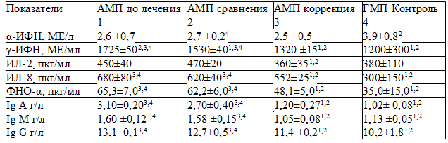 Таблица 1. Иммунологические показатели у детей 3-5 лет с папилломавирусной инфекцией кожи, проживающих в Железногорске до и после лечения Таблица 1. Иммунологические показатели у детей 3-5 лет с папилломавирусной инфекцией кожи, проживающих в Железногорске до и после лечения