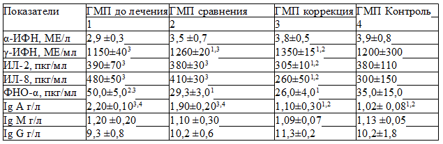 Таблица 2. Иммунологические показатели у детей 3-5 лет с папилломавирусной инфекцией кожи, проживающих в Курске до и после лечения Таблица 2. Иммунологические показатели у детей 3-5 лет с папилломавирусной инфекцией кожи, проживающих в Курске до и после лечения