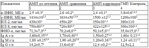 Таблица 3. Иммунологические показатели у детей 7-9 лет с папилломавирусной инфекцией кожи, проживающих в Железногорске до и после лечения Таблица 3. Иммунологические показатели у детей 7-9 лет с папилломавирусной инфекцией кожи, проживающих в Железногорске до и после лечения