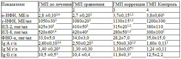 Таблица 4. Иммунологические показатели у детей 7-9 лет с папилломавирусной инфекцией кожи, проживающих в Курске до и после лечения Таблица 4. Иммунологические показатели у детей 7-9 лет с папилломавирусной инфекцией кожи, проживающих в Курске до и после лечения