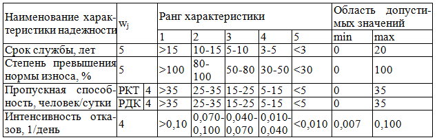 Таблица 1.  Ранжирование значений характеристик надежности рентгендиагностической аппаратуры